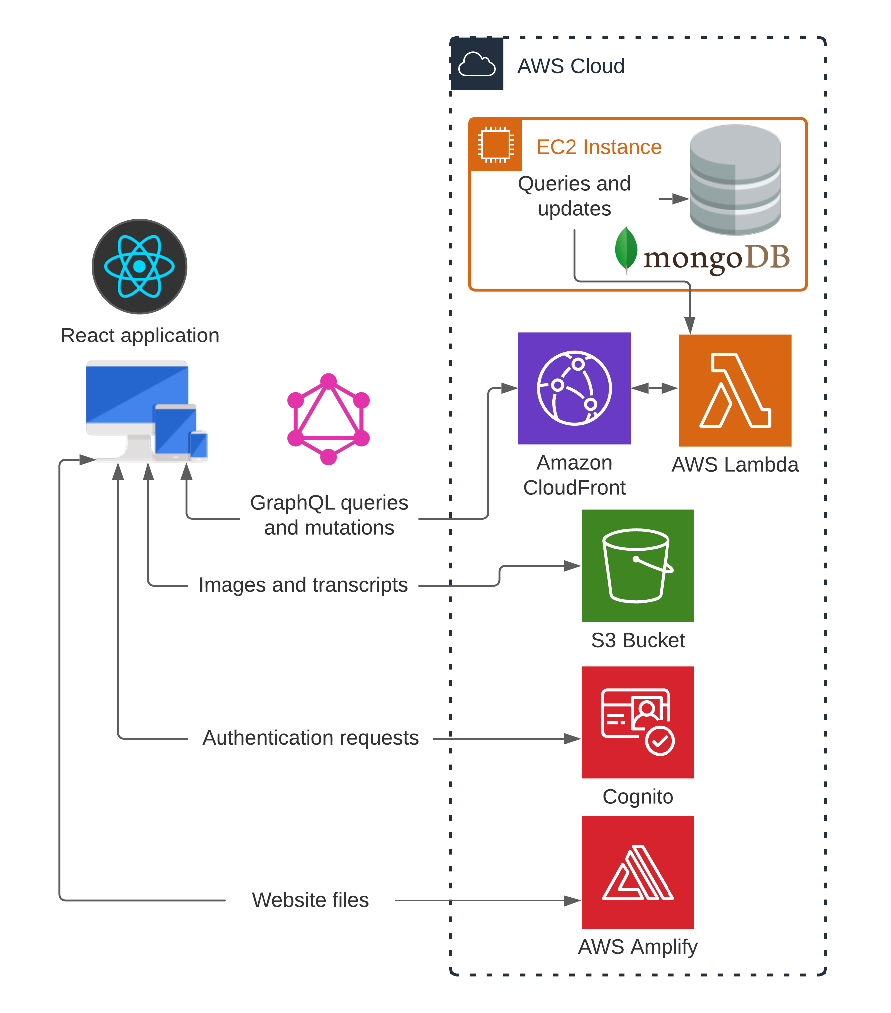 System Diagram